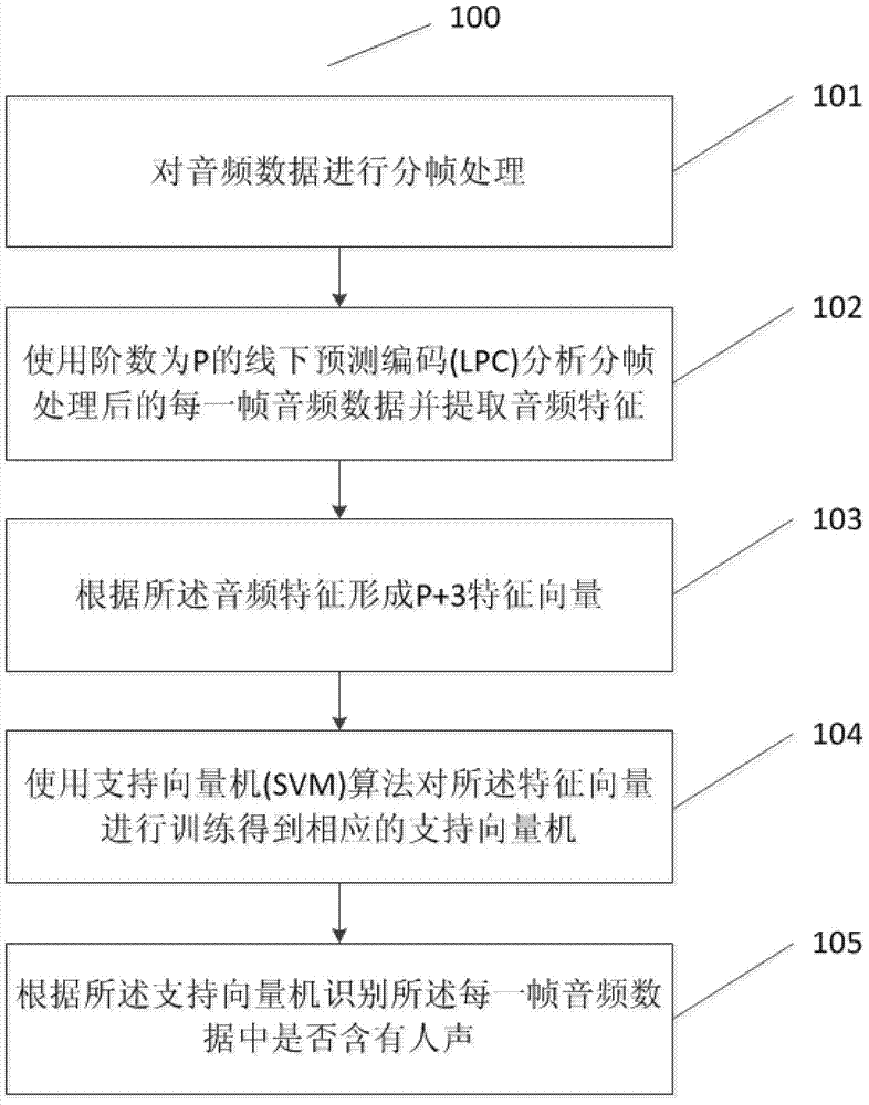 Method and device for recognizing human voices in audio