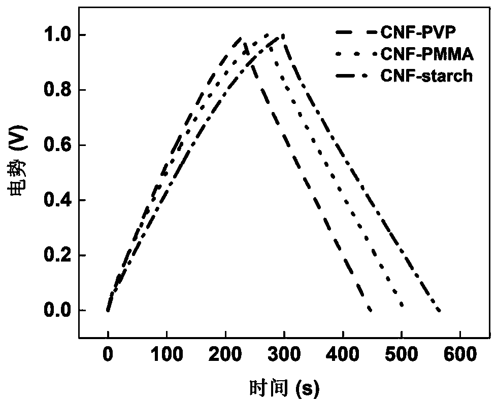 Preparation method and application of carbon nanofibers