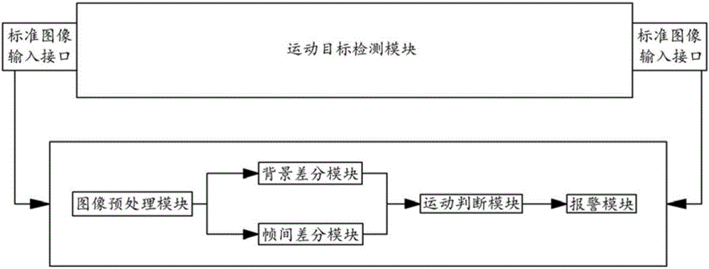 Intelligent video monitoring system based on DirectShow technology