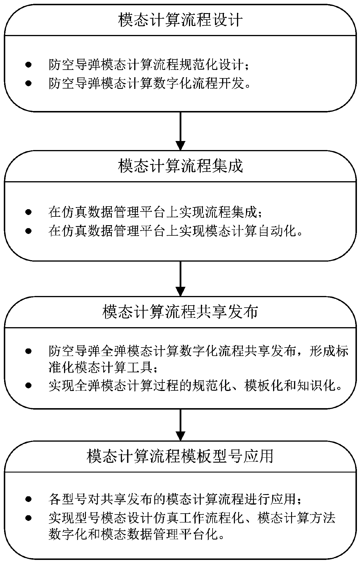 Development Method of Standardized Tool for Modal Calculation of Air Defense Missile