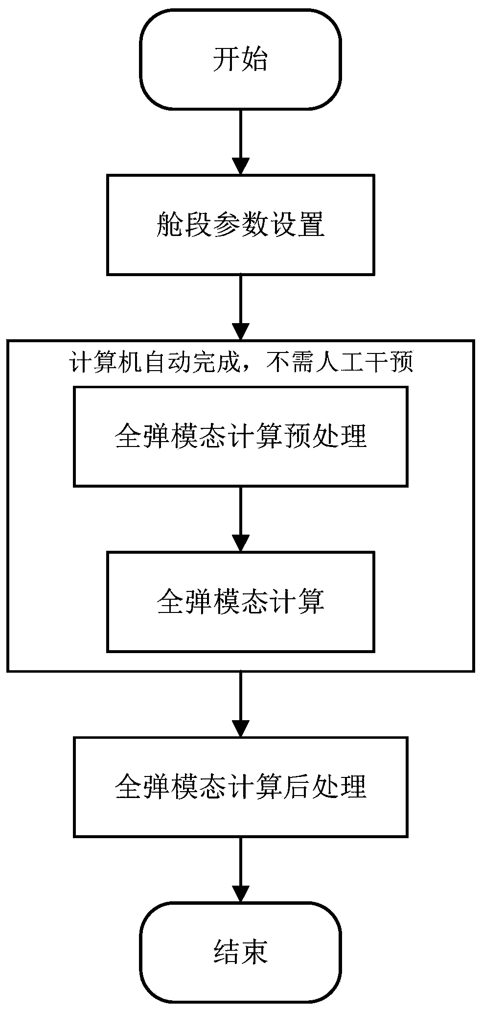 Development Method of Standardized Tool for Modal Calculation of Air Defense Missile