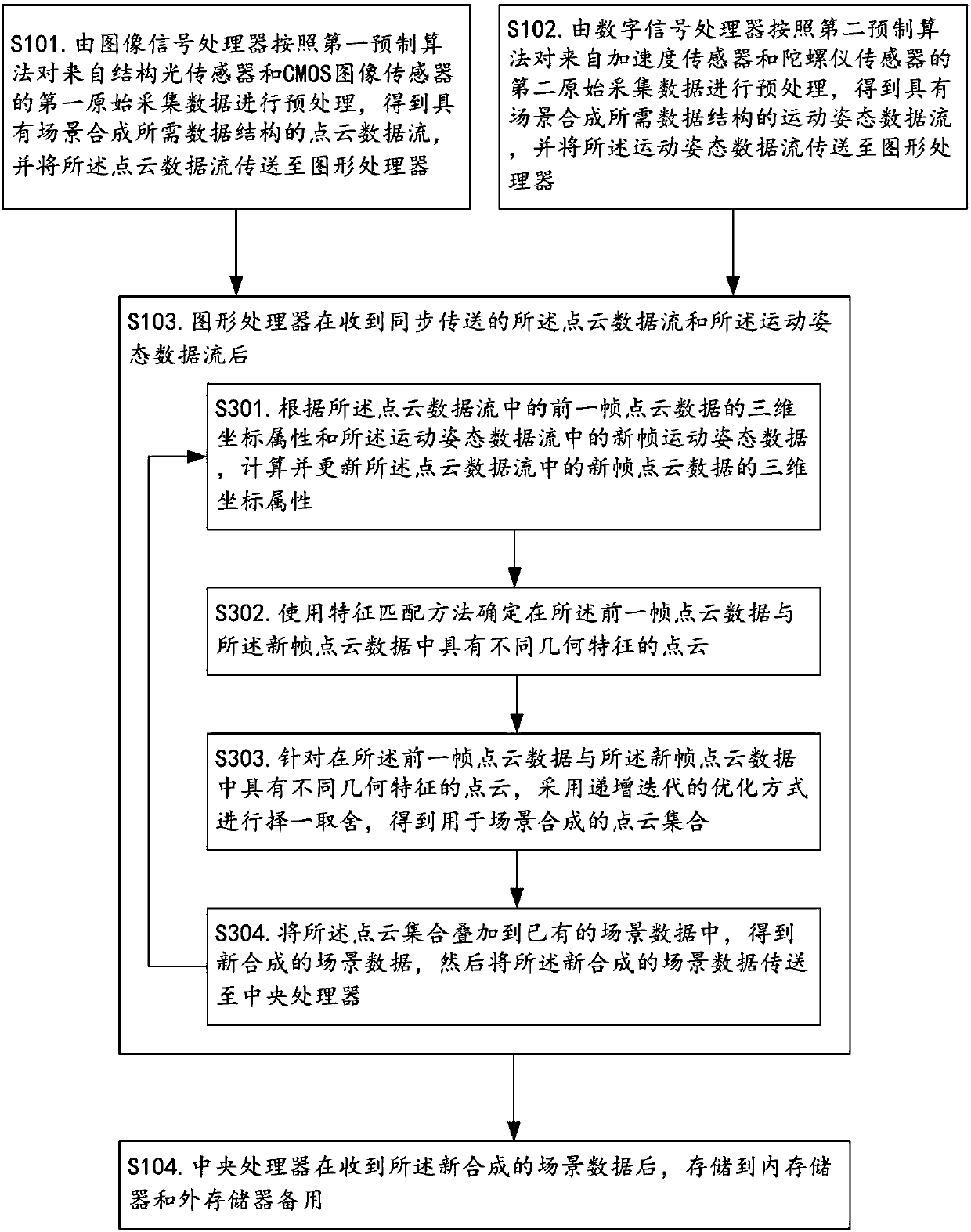 Space scanning system based on unmanned aerial vehicle (UAV) carrier and structured light scanning technology and working method thereof