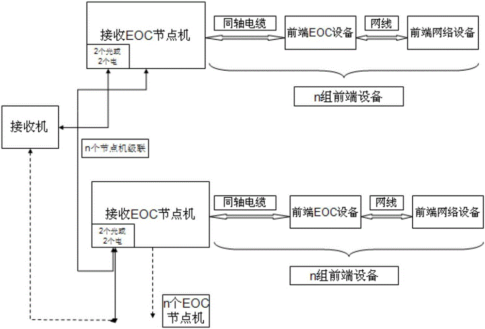 Network transmission equipment based on EOC (Ethernet over Coax)