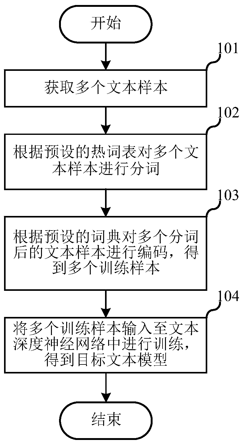 Text model training method, text error correction method, electronic equipment and storage medium