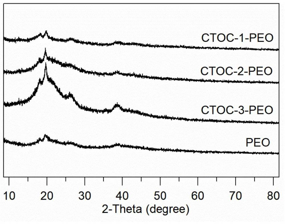 A kind of solid polymer electrolyte containing titanium oxygen cluster, preparation method and application