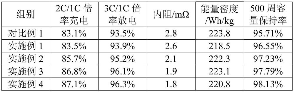Nickel cobalt lithium manganate positive electrode material and preparation method thereof, lithium ion battery positive electrode slurry, lithium ion battery positive electrode and lithium ion battery