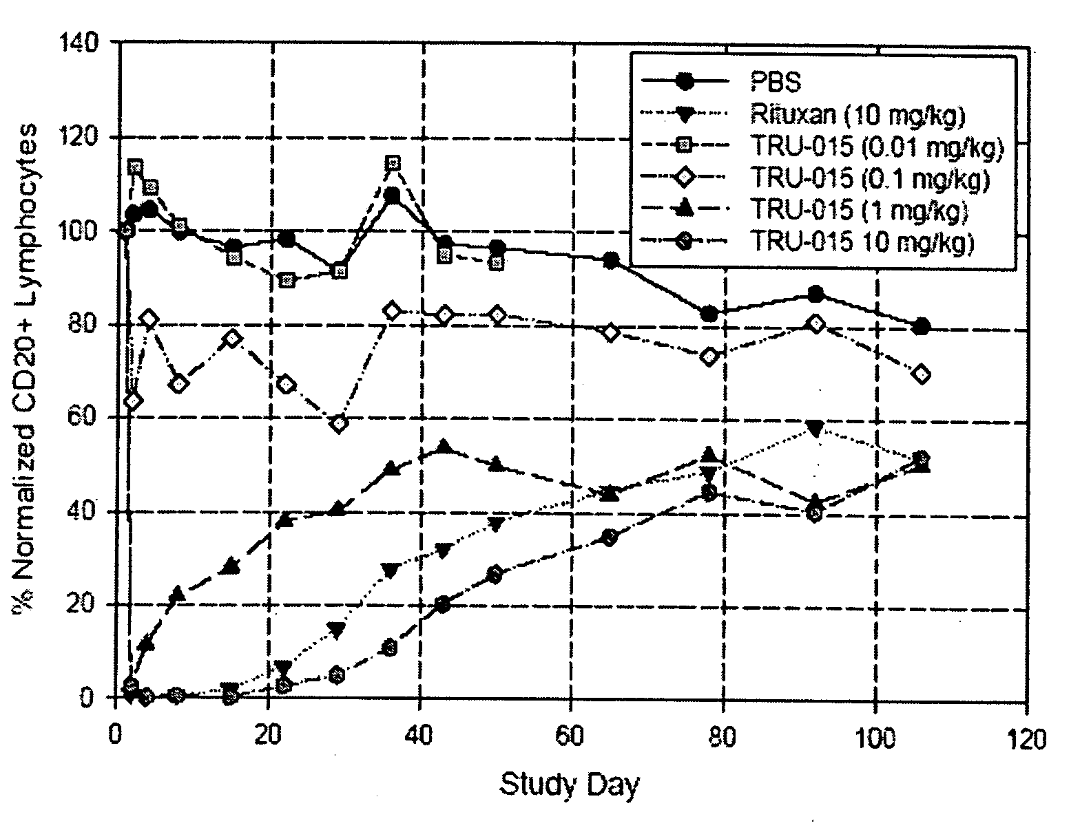 Single dose use of CD20-specific binding molecules
