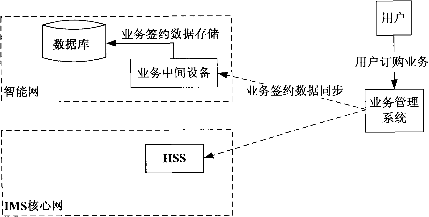 Service trigger method, service intermediate equipment and service trigger system