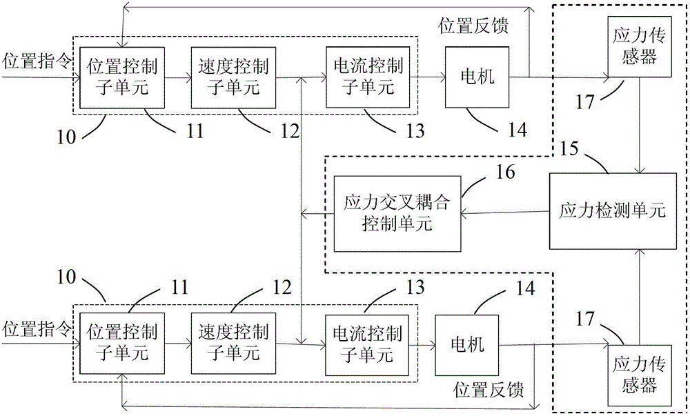 Multi-motor cross-coupling synchronous control system and method