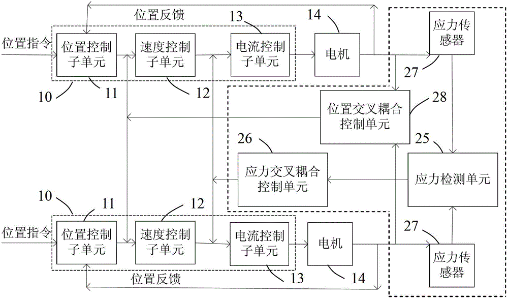 Multi-motor cross-coupling synchronous control system and method