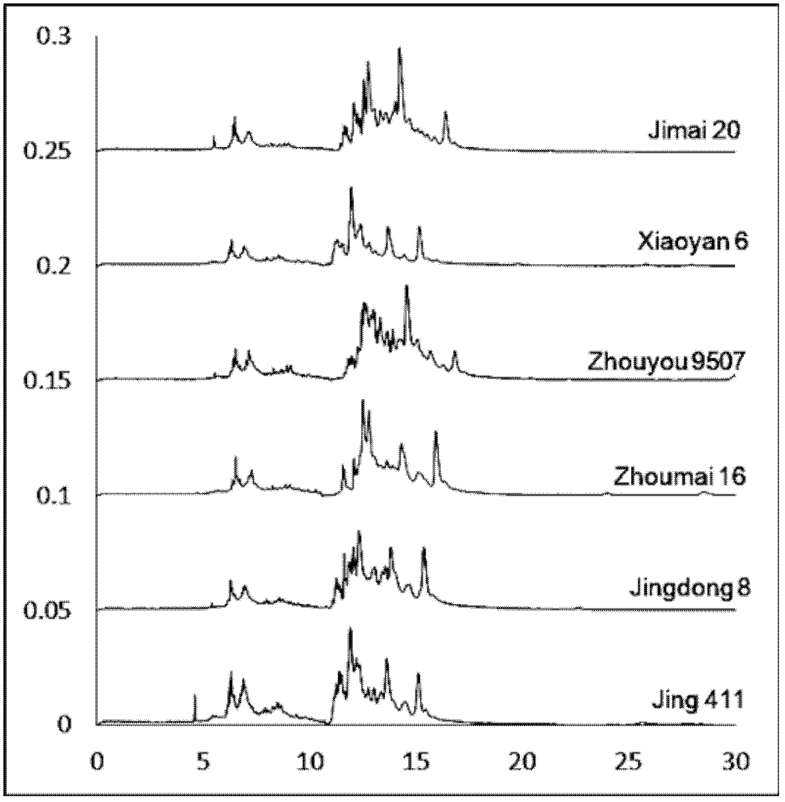 Capillary electrophoresis method for identifying low molecular weight glutelin subunit of wheat and application thereof