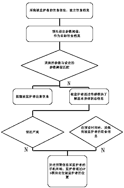 Method for reminding regular diet for patient suffering from stomach diseases on basis of wireless communication