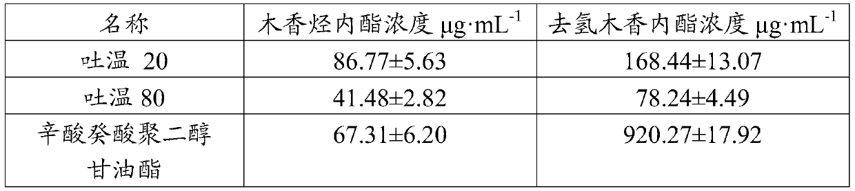 Radix aucklandiae extract microemulsion as well as preparation method and application thereof