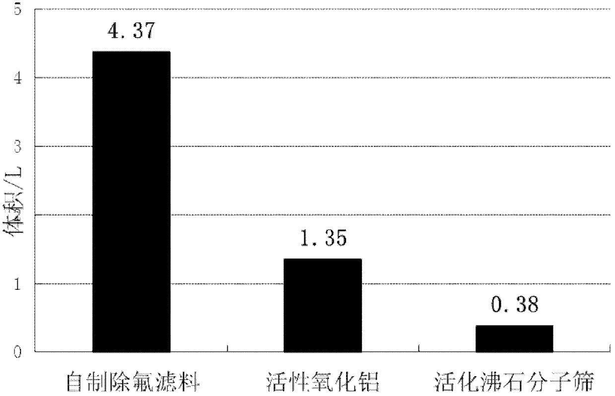 Preparation and regeneration method of water treatment defluoridation material