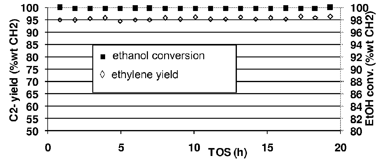 Dehydration of alcohols on acidic catalysts