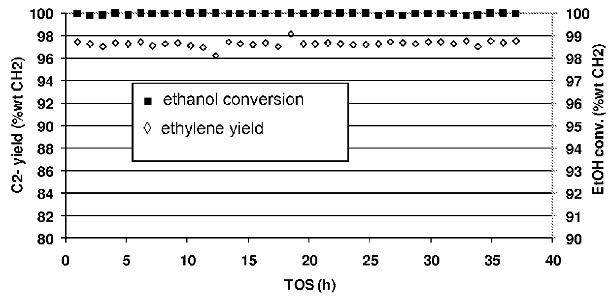 Dehydration of alcohols on acidic catalysts