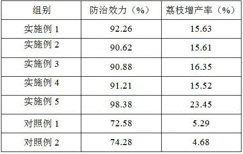 Pesticide for control of lichee lump gall mite and preparation method thereof