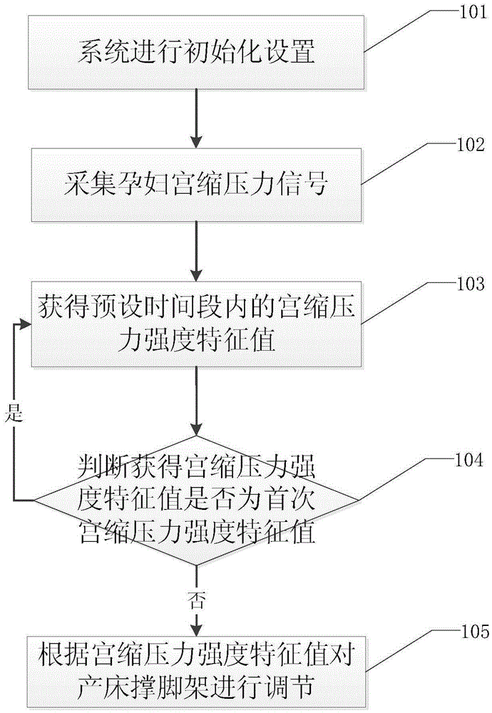 A method and device for adjusting a bed support