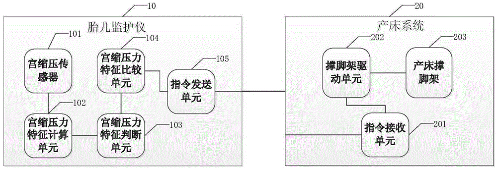 A method and device for adjusting a bed support