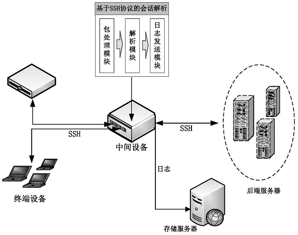 SSH protocol-based session analysis method and system