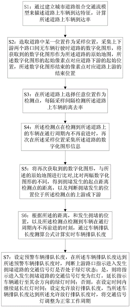 Traffic signal light control method and system based on vehicle queuing length measurement