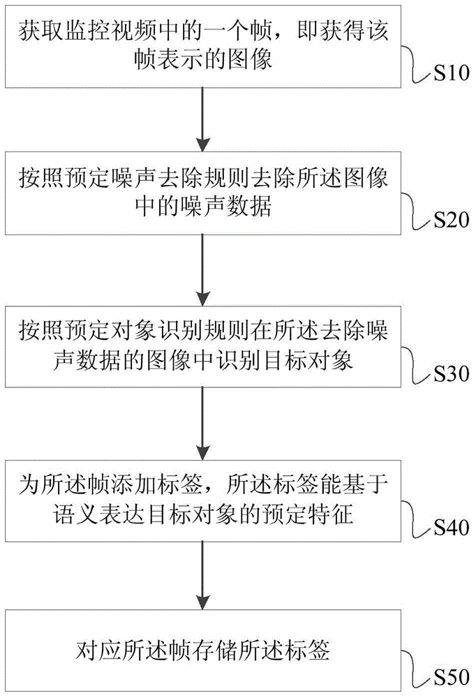 Video monitoring system image acquisition method and apparatus