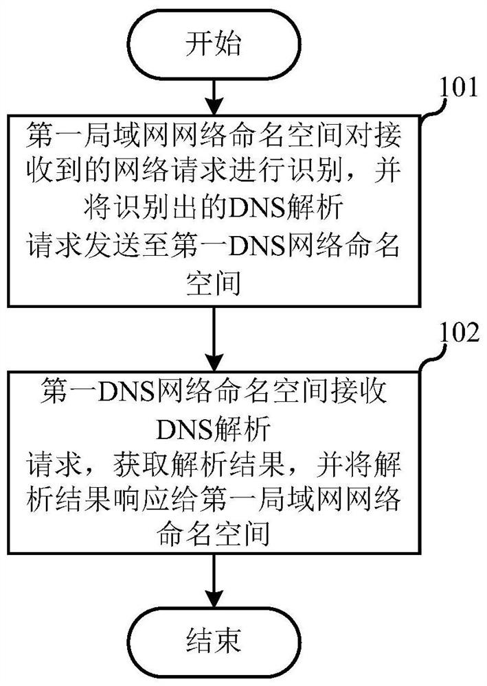 Method and system for processing network requests