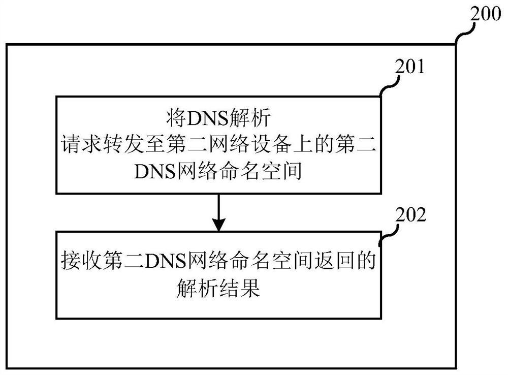 Method and system for processing network requests