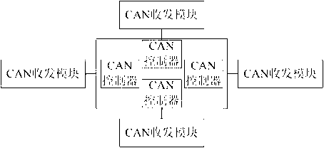 CAN bridges