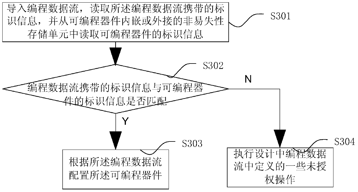 Configuration method and device for programmable device, identification information, and programming data flow