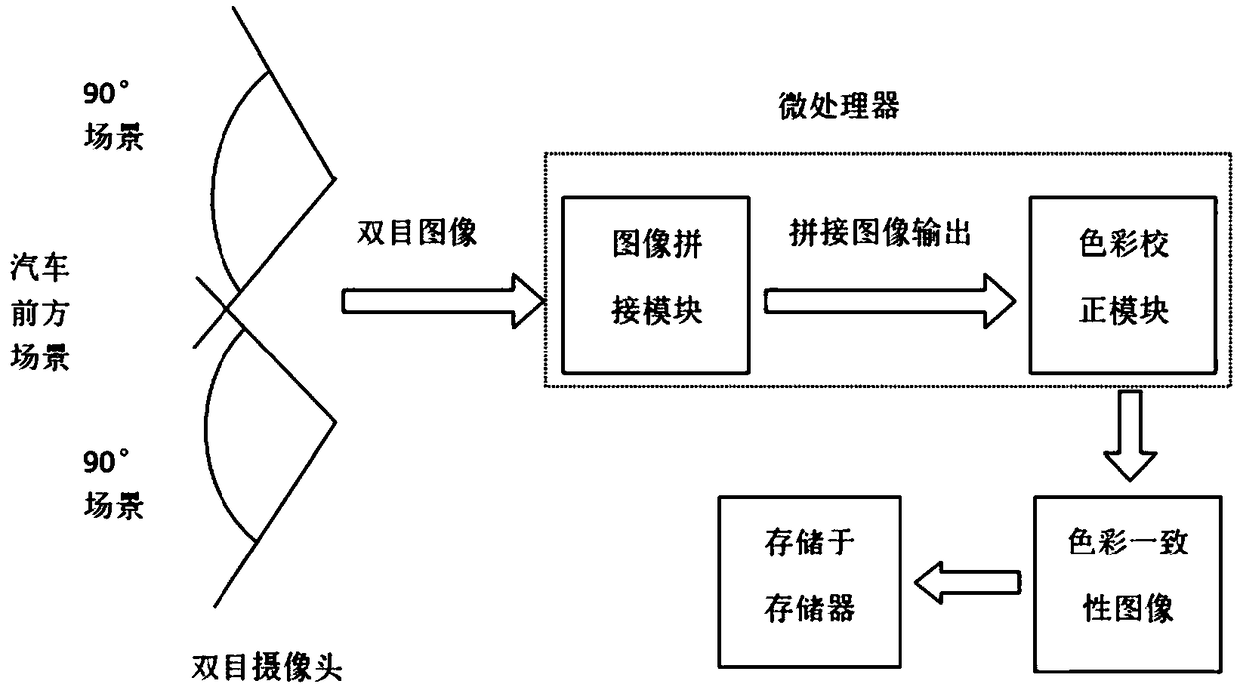 Panoramic image color correction method for automobile data recorder