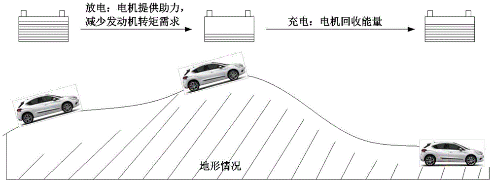 Hybrid electrical vehicle energy-saving control method based on GPS (global position system) geographic information