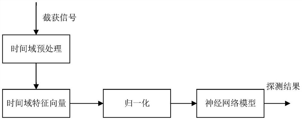 A low-complexity unmanned aerial vehicle modulation mode blind identification and its countermeasure method and system