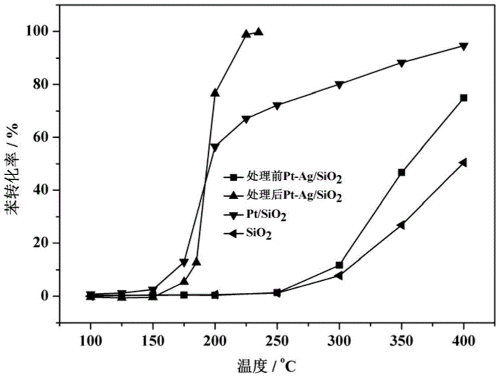 A method for improving catalytic oxidation activity of vocs catalyst