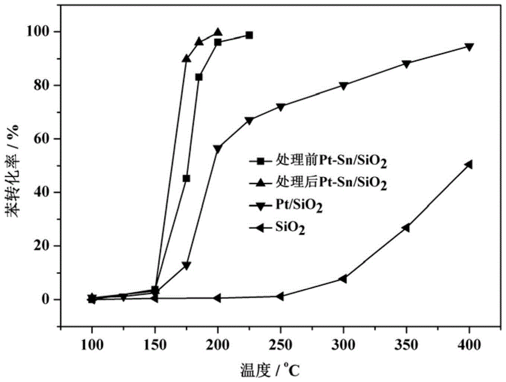 A method for improving catalytic oxidation activity of vocs catalyst