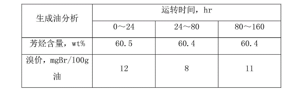 Method for removing olefins from reformate through liquid phase circulation selective hydrogenation