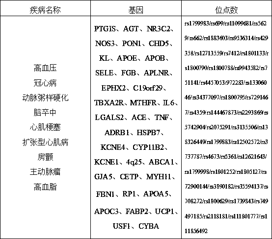 Cardio-cerebral vascular related parameter analysis method