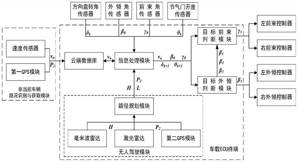 Vehicle camber angle and toe angle cooperative control system and method combined with unmanned driving