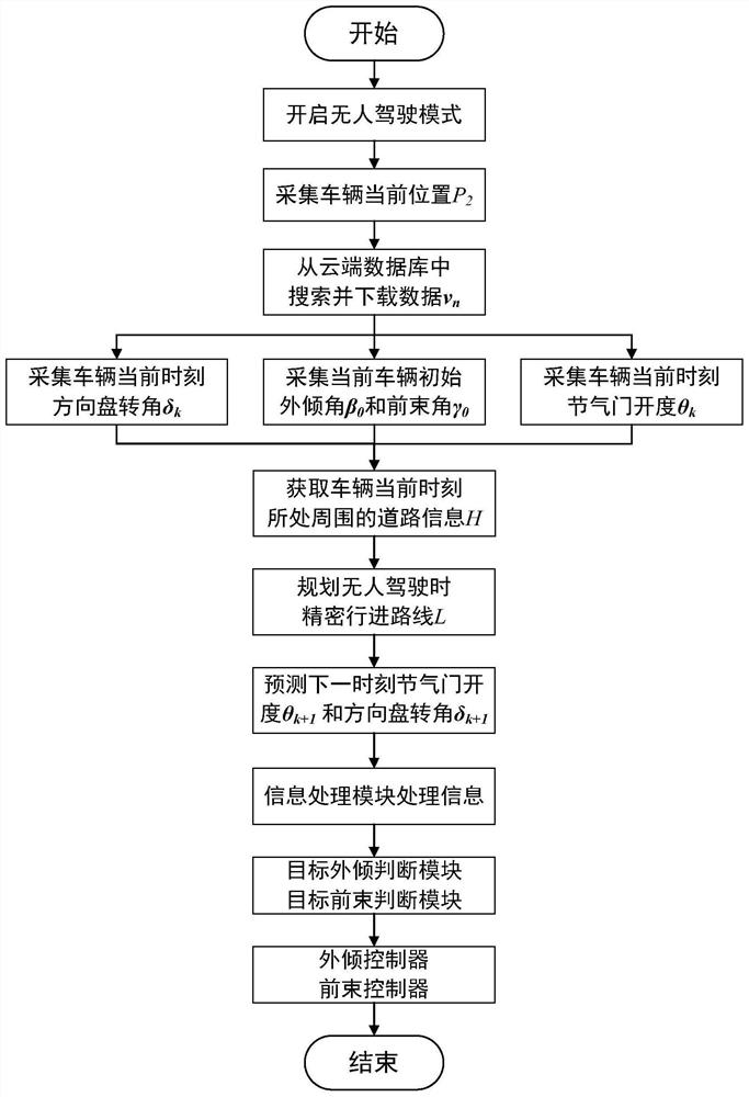 Vehicle camber angle and toe angle cooperative control system and method combined with unmanned driving