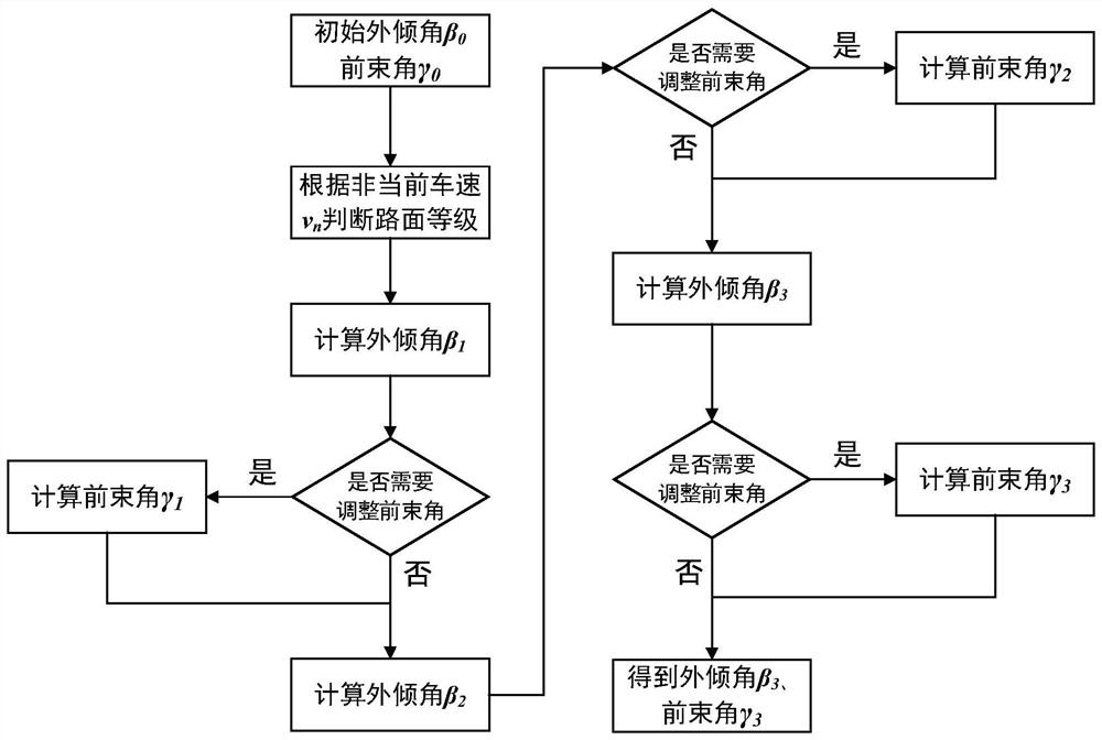 Vehicle camber angle and toe angle cooperative control system and method combined with unmanned driving