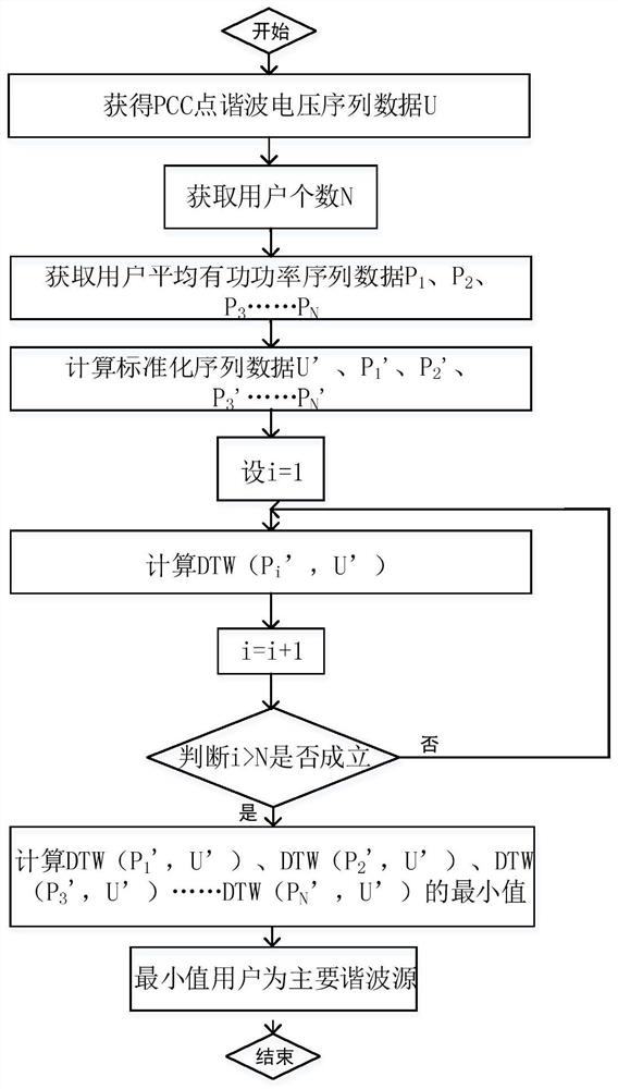 A Harmonic Traceability Method Based on Dynamic Programming Time Series Similarity Algorithm