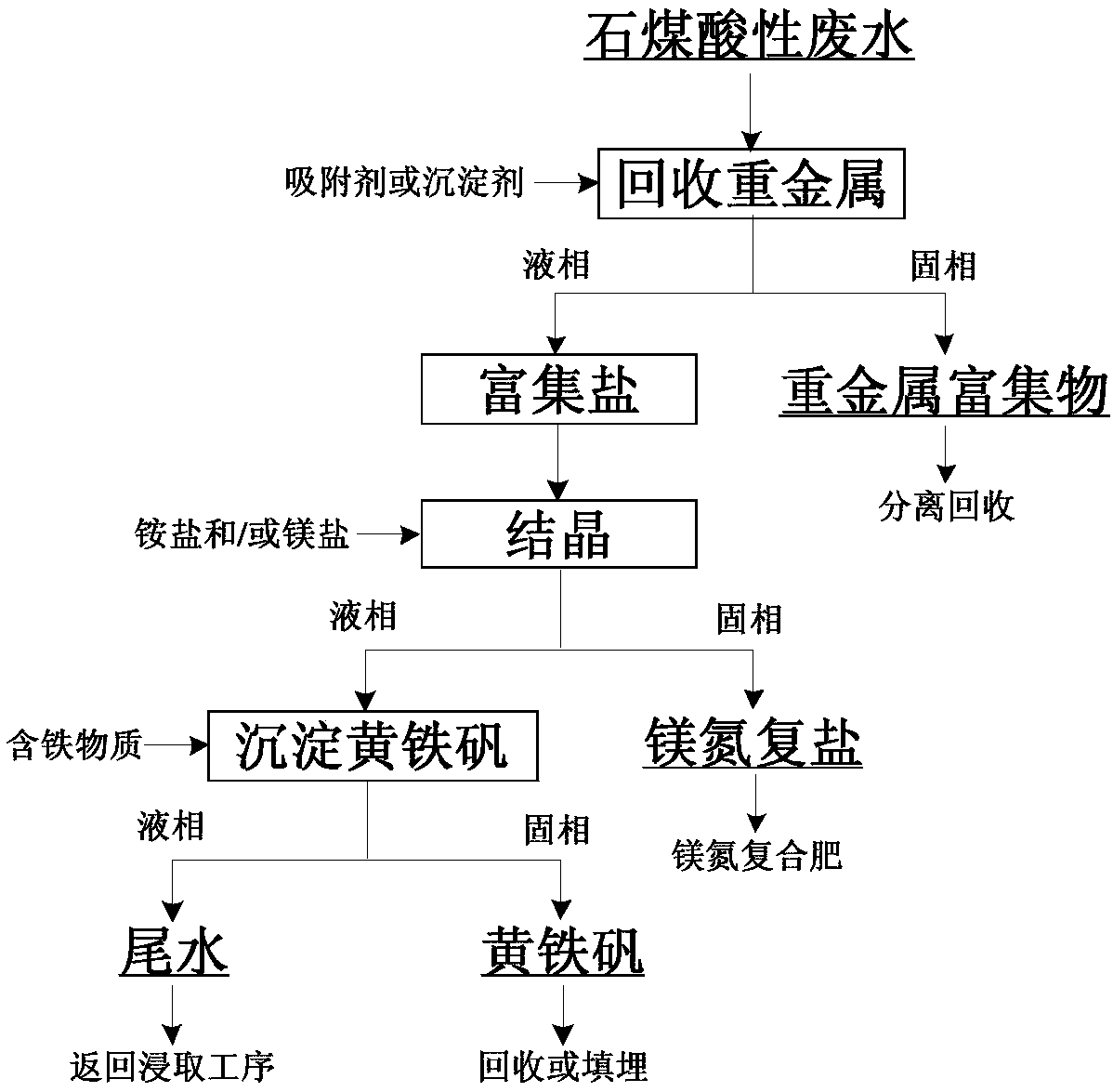 Stone coal acidic waste water resource utilization method