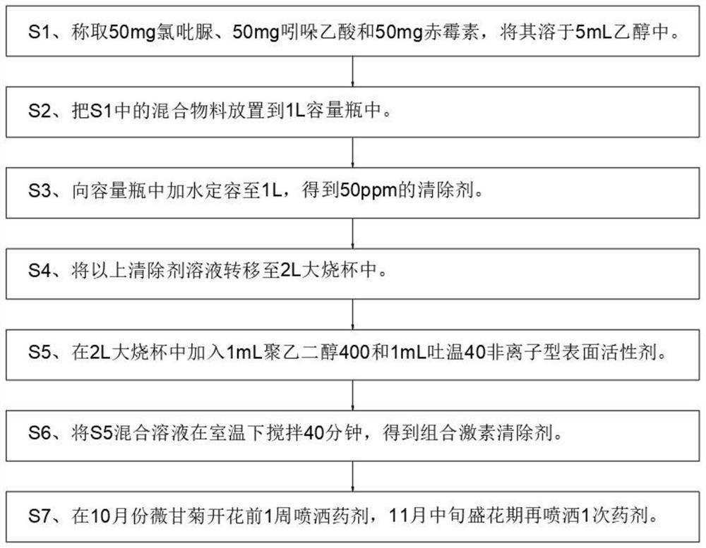 A method for removing Mikania micrantha by using forchlorfenuron combined with exogenous hormone