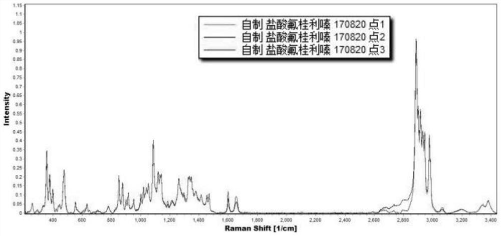 Method for auxiliary identification of flunarizine hydrochloride original research medicine prescription composition