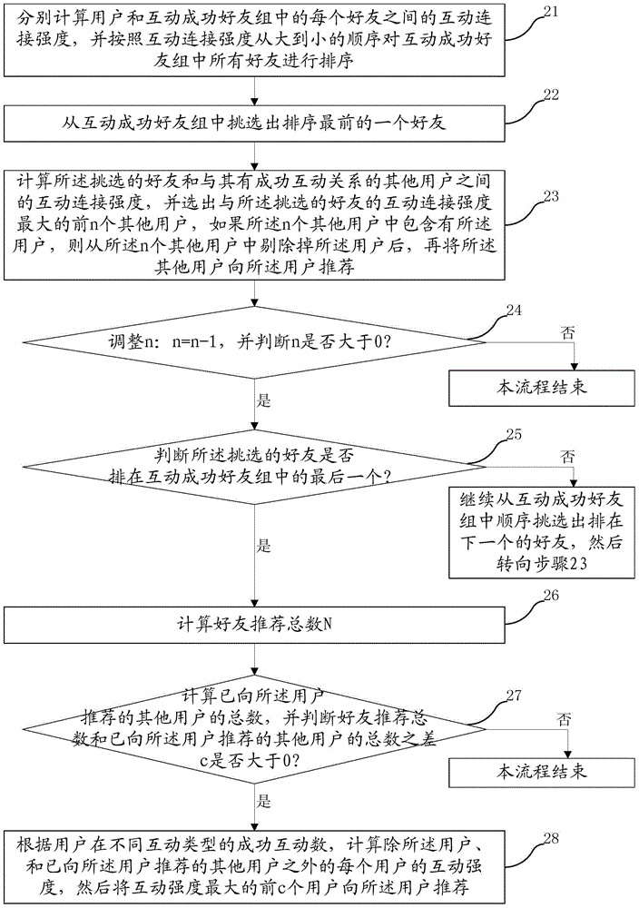 A method and system for recommending friends based on social networks