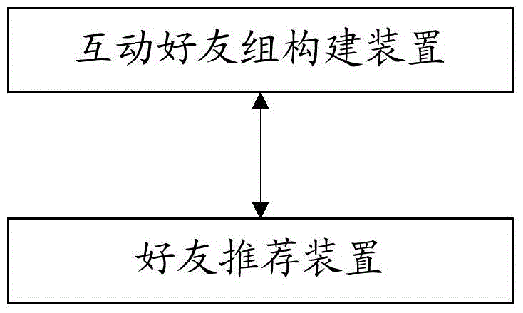 A method and system for recommending friends based on social networks