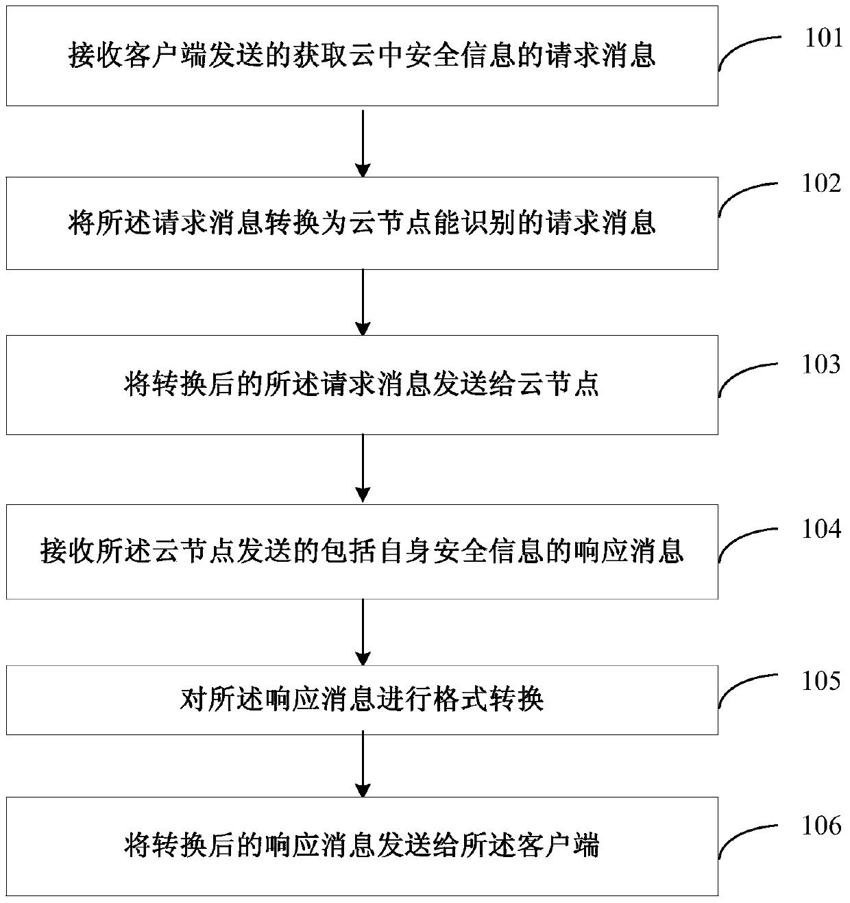 Method for obtaining security information in the cloud, method and device for reporting security information in the cloud