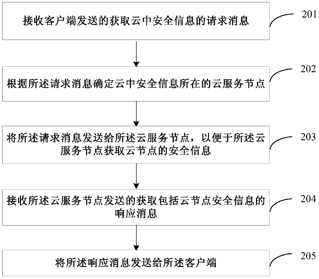 Method for obtaining security information in the cloud, method and device for reporting security information in the cloud