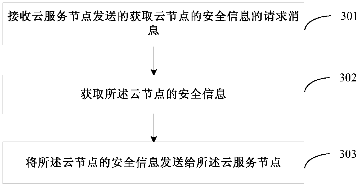 Method for obtaining security information in the cloud, method and device for reporting security information in the cloud