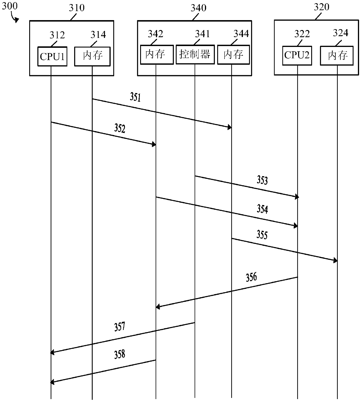 Enhanced data transfer in multi-cpu systems